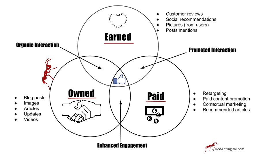 Social media marketing is divided into three main categories